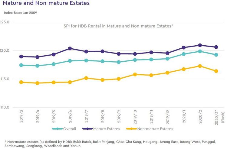 hdb rental price index by estate type 2020 march